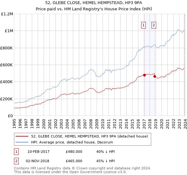 52, GLEBE CLOSE, HEMEL HEMPSTEAD, HP3 9PA: Price paid vs HM Land Registry's House Price Index