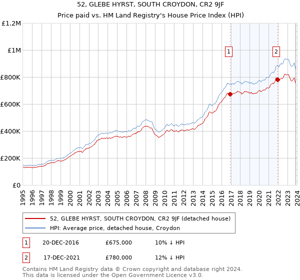 52, GLEBE HYRST, SOUTH CROYDON, CR2 9JF: Price paid vs HM Land Registry's House Price Index