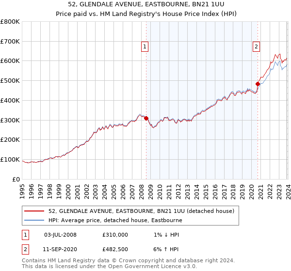 52, GLENDALE AVENUE, EASTBOURNE, BN21 1UU: Price paid vs HM Land Registry's House Price Index