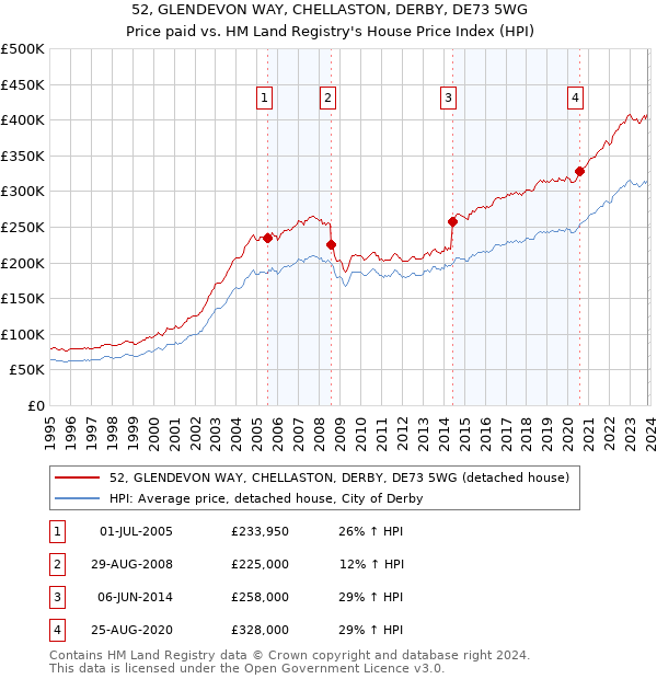 52, GLENDEVON WAY, CHELLASTON, DERBY, DE73 5WG: Price paid vs HM Land Registry's House Price Index