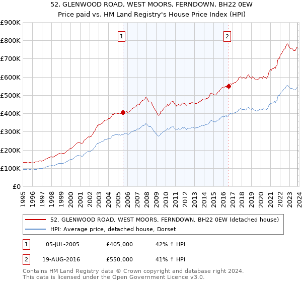 52, GLENWOOD ROAD, WEST MOORS, FERNDOWN, BH22 0EW: Price paid vs HM Land Registry's House Price Index