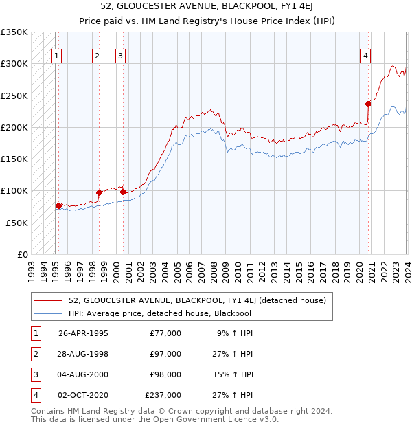 52, GLOUCESTER AVENUE, BLACKPOOL, FY1 4EJ: Price paid vs HM Land Registry's House Price Index