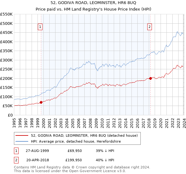 52, GODIVA ROAD, LEOMINSTER, HR6 8UQ: Price paid vs HM Land Registry's House Price Index