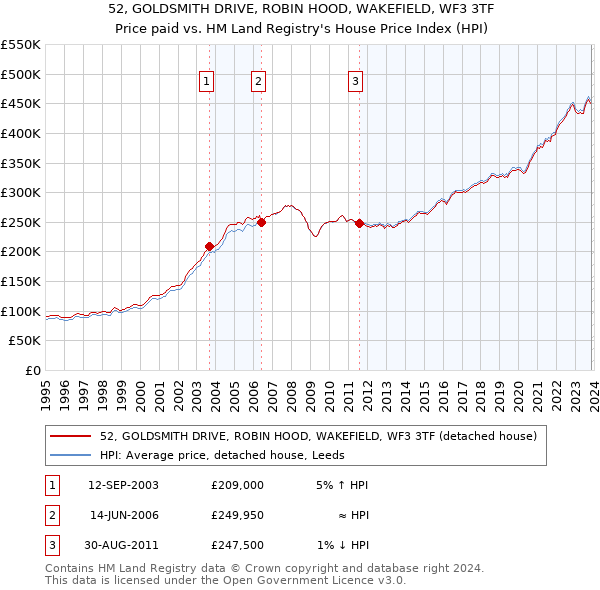 52, GOLDSMITH DRIVE, ROBIN HOOD, WAKEFIELD, WF3 3TF: Price paid vs HM Land Registry's House Price Index