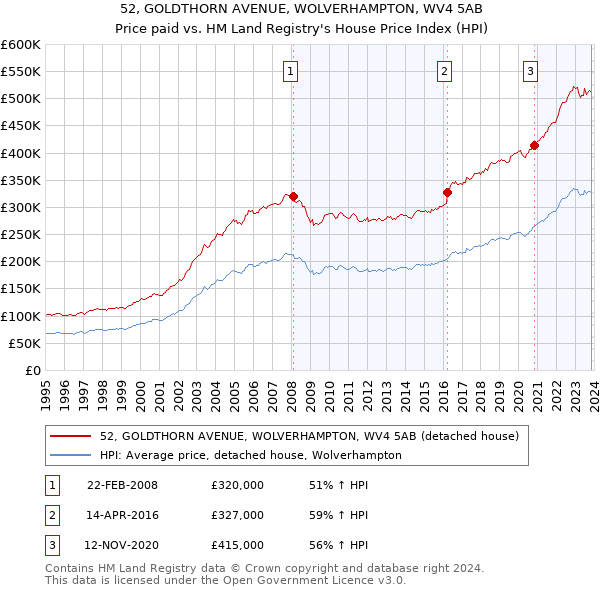 52, GOLDTHORN AVENUE, WOLVERHAMPTON, WV4 5AB: Price paid vs HM Land Registry's House Price Index