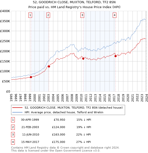 52, GOODRICH CLOSE, MUXTON, TELFORD, TF2 8SN: Price paid vs HM Land Registry's House Price Index