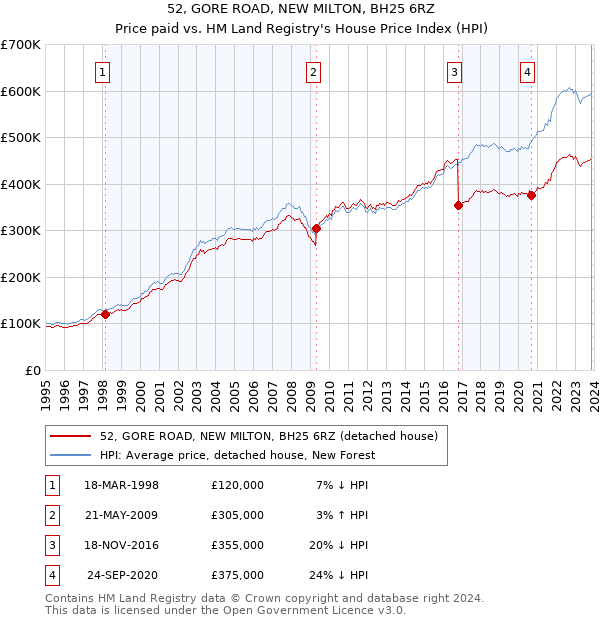 52, GORE ROAD, NEW MILTON, BH25 6RZ: Price paid vs HM Land Registry's House Price Index