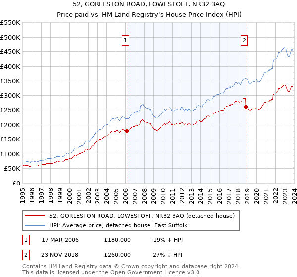 52, GORLESTON ROAD, LOWESTOFT, NR32 3AQ: Price paid vs HM Land Registry's House Price Index