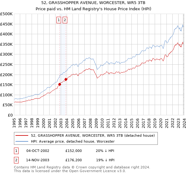 52, GRASSHOPPER AVENUE, WORCESTER, WR5 3TB: Price paid vs HM Land Registry's House Price Index