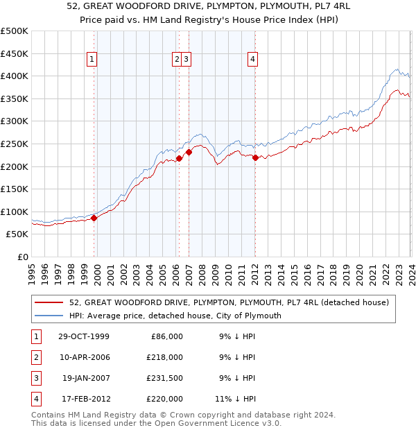 52, GREAT WOODFORD DRIVE, PLYMPTON, PLYMOUTH, PL7 4RL: Price paid vs HM Land Registry's House Price Index