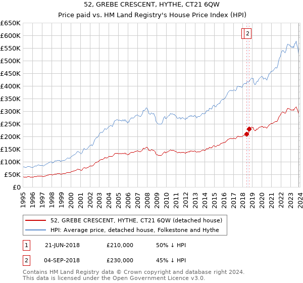 52, GREBE CRESCENT, HYTHE, CT21 6QW: Price paid vs HM Land Registry's House Price Index