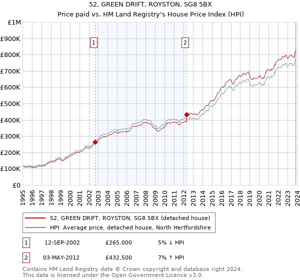 52, GREEN DRIFT, ROYSTON, SG8 5BX: Price paid vs HM Land Registry's House Price Index