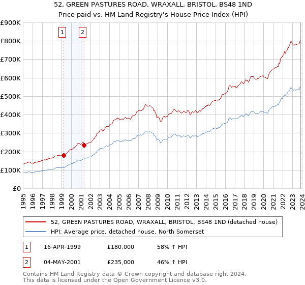 52, GREEN PASTURES ROAD, WRAXALL, BRISTOL, BS48 1ND: Price paid vs HM Land Registry's House Price Index