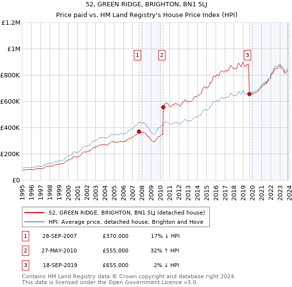 52, GREEN RIDGE, BRIGHTON, BN1 5LJ: Price paid vs HM Land Registry's House Price Index