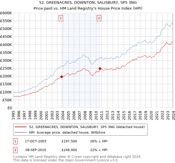 52, GREENACRES, DOWNTON, SALISBURY, SP5 3NG: Price paid vs HM Land Registry's House Price Index