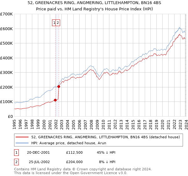 52, GREENACRES RING, ANGMERING, LITTLEHAMPTON, BN16 4BS: Price paid vs HM Land Registry's House Price Index