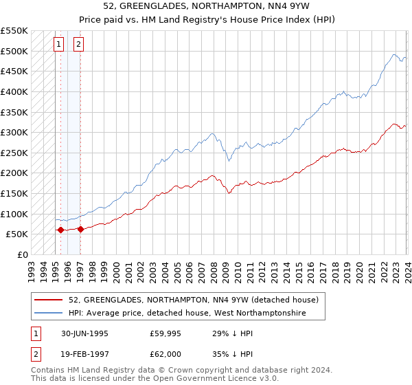 52, GREENGLADES, NORTHAMPTON, NN4 9YW: Price paid vs HM Land Registry's House Price Index