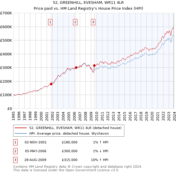52, GREENHILL, EVESHAM, WR11 4LR: Price paid vs HM Land Registry's House Price Index