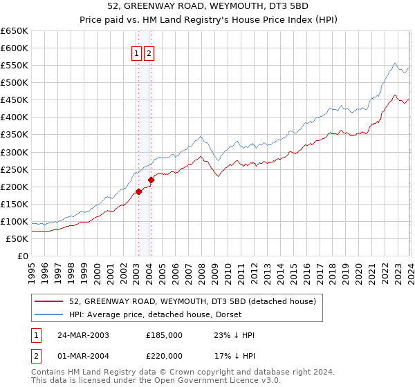 52, GREENWAY ROAD, WEYMOUTH, DT3 5BD: Price paid vs HM Land Registry's House Price Index