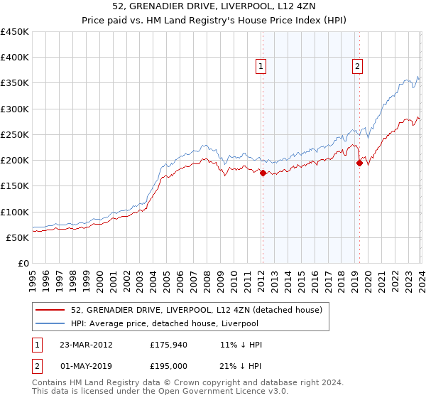 52, GRENADIER DRIVE, LIVERPOOL, L12 4ZN: Price paid vs HM Land Registry's House Price Index