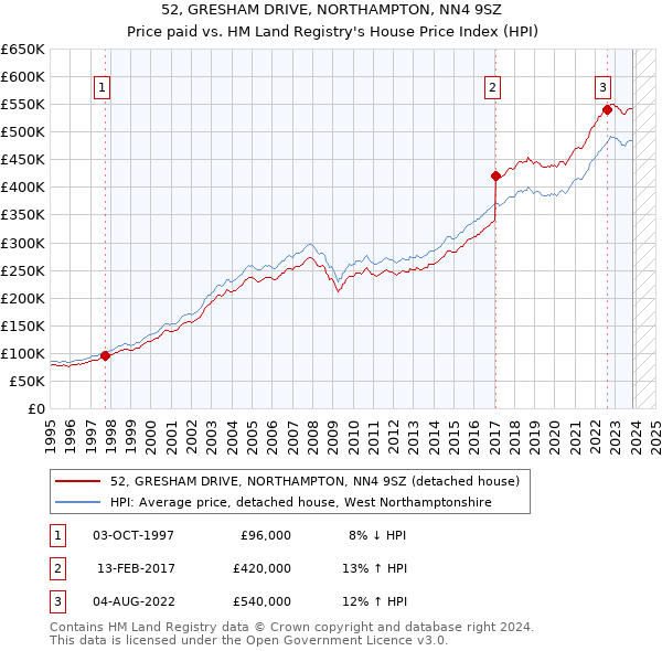52, GRESHAM DRIVE, NORTHAMPTON, NN4 9SZ: Price paid vs HM Land Registry's House Price Index