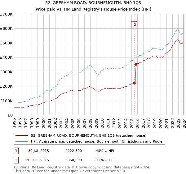 52, GRESHAM ROAD, BOURNEMOUTH, BH9 1QS: Price paid vs HM Land Registry's House Price Index