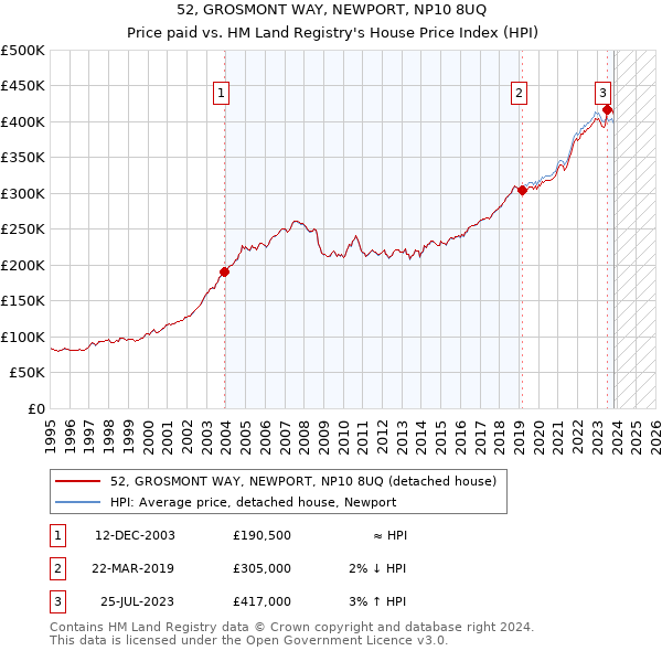52, GROSMONT WAY, NEWPORT, NP10 8UQ: Price paid vs HM Land Registry's House Price Index