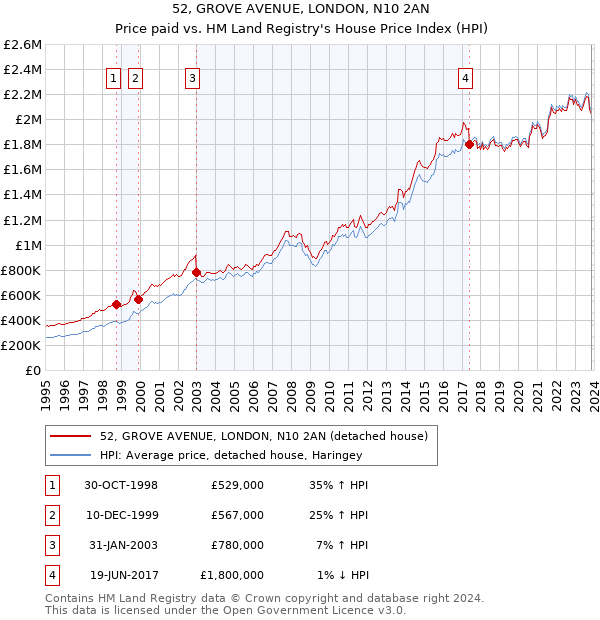 52, GROVE AVENUE, LONDON, N10 2AN: Price paid vs HM Land Registry's House Price Index