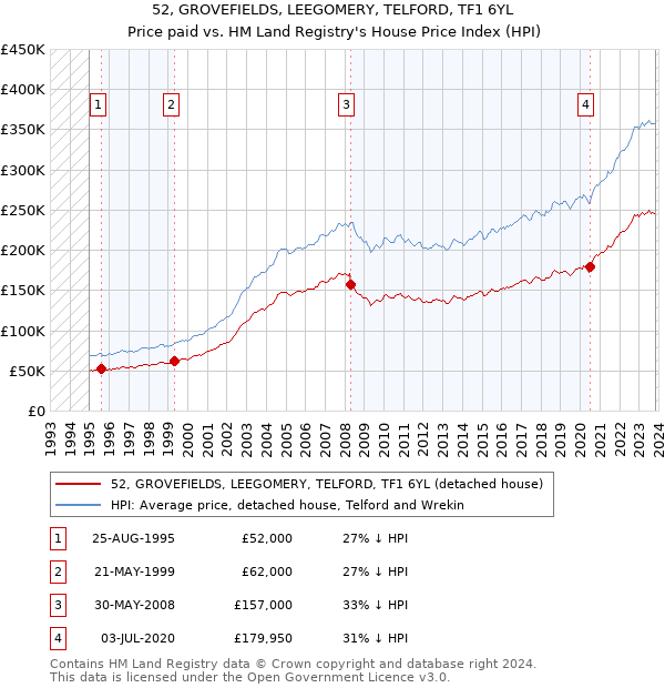 52, GROVEFIELDS, LEEGOMERY, TELFORD, TF1 6YL: Price paid vs HM Land Registry's House Price Index