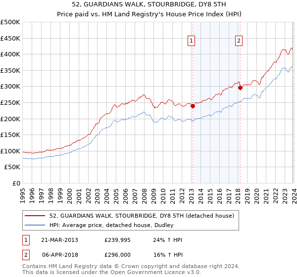 52, GUARDIANS WALK, STOURBRIDGE, DY8 5TH: Price paid vs HM Land Registry's House Price Index