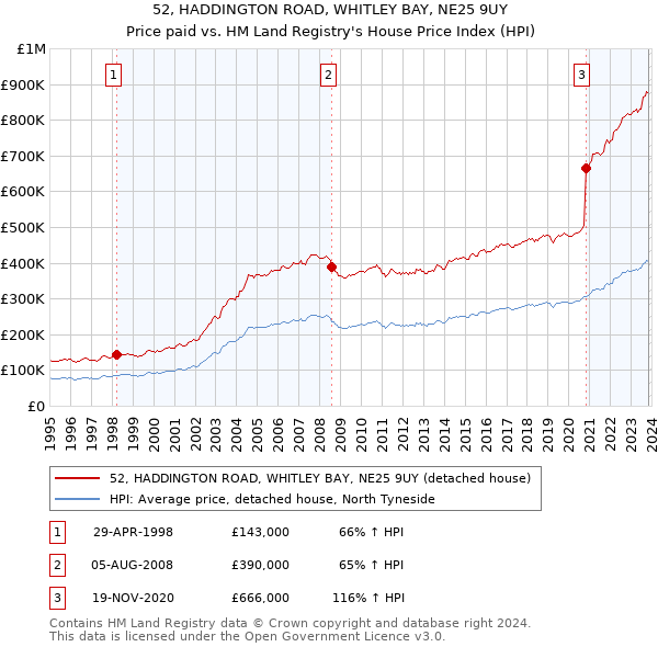 52, HADDINGTON ROAD, WHITLEY BAY, NE25 9UY: Price paid vs HM Land Registry's House Price Index