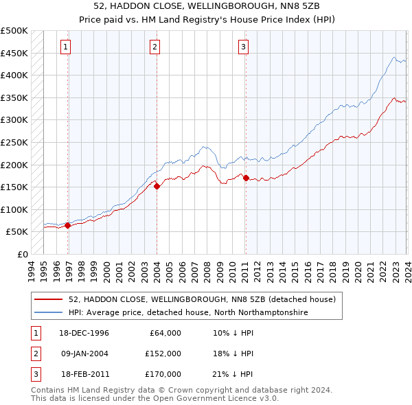 52, HADDON CLOSE, WELLINGBOROUGH, NN8 5ZB: Price paid vs HM Land Registry's House Price Index
