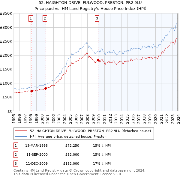 52, HAIGHTON DRIVE, FULWOOD, PRESTON, PR2 9LU: Price paid vs HM Land Registry's House Price Index