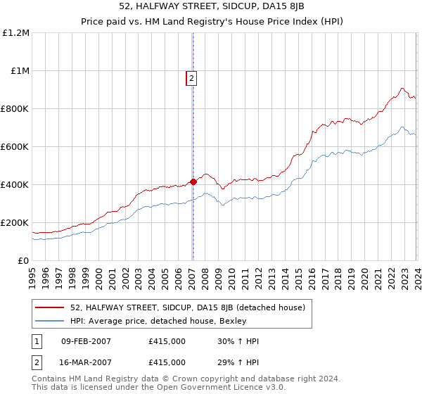 52, HALFWAY STREET, SIDCUP, DA15 8JB: Price paid vs HM Land Registry's House Price Index