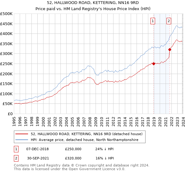 52, HALLWOOD ROAD, KETTERING, NN16 9RD: Price paid vs HM Land Registry's House Price Index