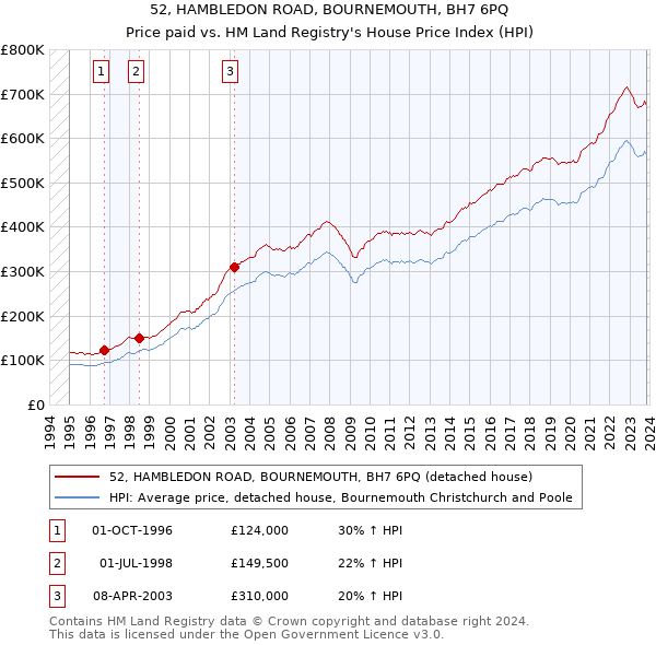 52, HAMBLEDON ROAD, BOURNEMOUTH, BH7 6PQ: Price paid vs HM Land Registry's House Price Index
