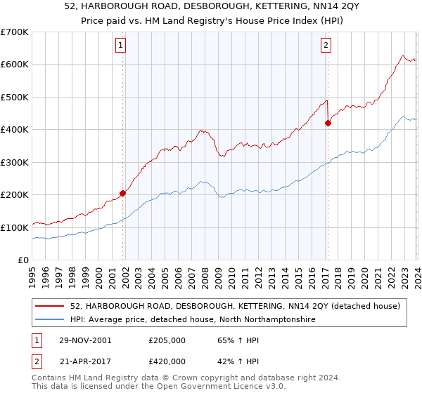 52, HARBOROUGH ROAD, DESBOROUGH, KETTERING, NN14 2QY: Price paid vs HM Land Registry's House Price Index