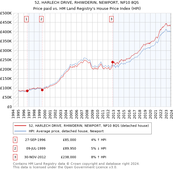 52, HARLECH DRIVE, RHIWDERIN, NEWPORT, NP10 8QS: Price paid vs HM Land Registry's House Price Index