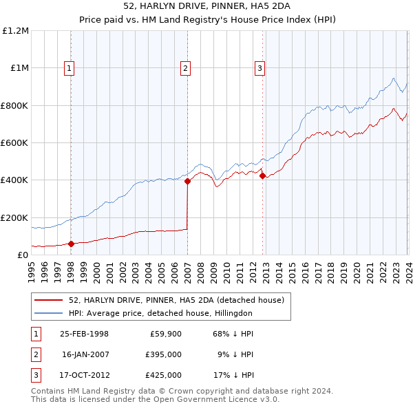 52, HARLYN DRIVE, PINNER, HA5 2DA: Price paid vs HM Land Registry's House Price Index
