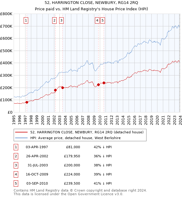 52, HARRINGTON CLOSE, NEWBURY, RG14 2RQ: Price paid vs HM Land Registry's House Price Index
