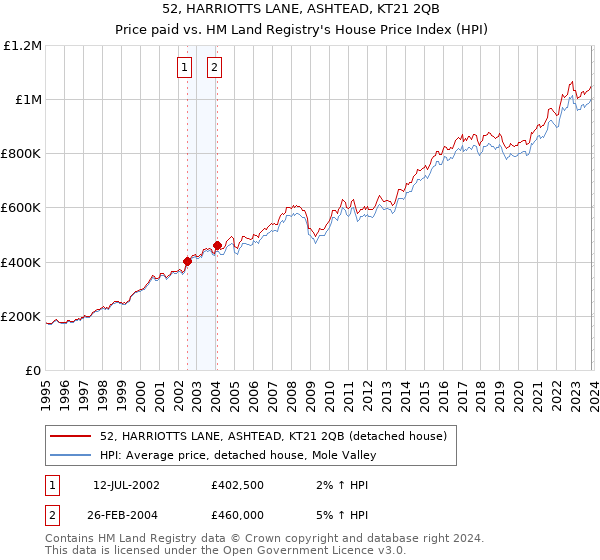52, HARRIOTTS LANE, ASHTEAD, KT21 2QB: Price paid vs HM Land Registry's House Price Index