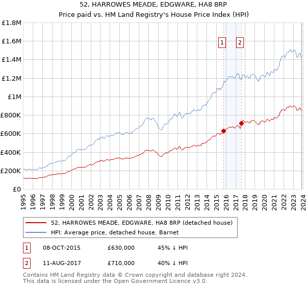 52, HARROWES MEADE, EDGWARE, HA8 8RP: Price paid vs HM Land Registry's House Price Index
