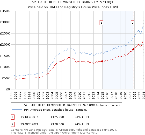 52, HART HILLS, HEMINGFIELD, BARNSLEY, S73 0QX: Price paid vs HM Land Registry's House Price Index