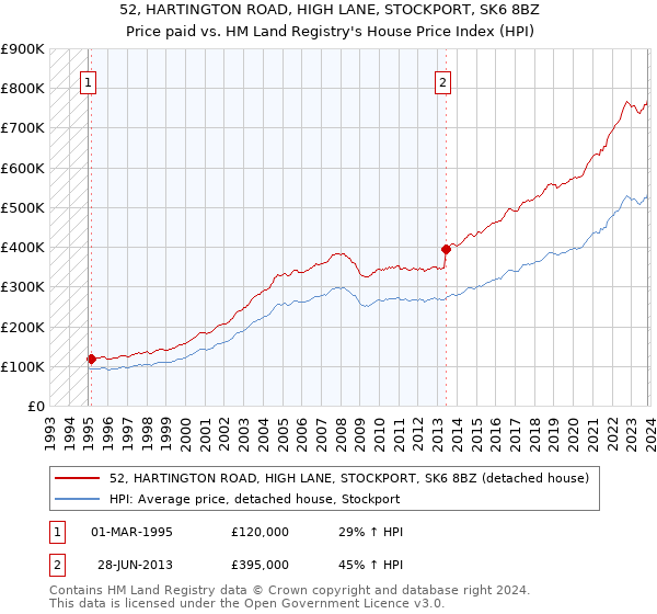 52, HARTINGTON ROAD, HIGH LANE, STOCKPORT, SK6 8BZ: Price paid vs HM Land Registry's House Price Index
