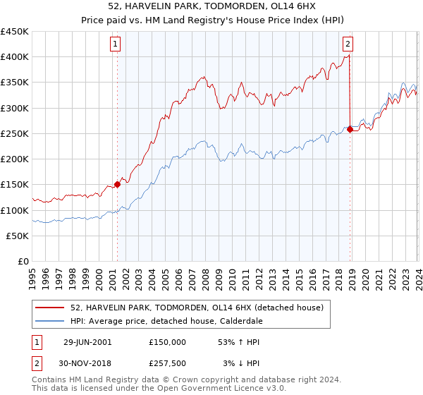 52, HARVELIN PARK, TODMORDEN, OL14 6HX: Price paid vs HM Land Registry's House Price Index