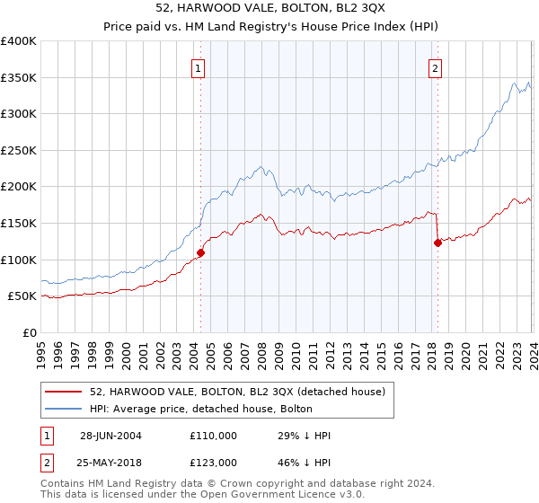 52, HARWOOD VALE, BOLTON, BL2 3QX: Price paid vs HM Land Registry's House Price Index