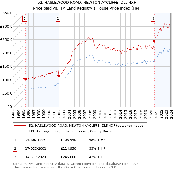 52, HASLEWOOD ROAD, NEWTON AYCLIFFE, DL5 4XF: Price paid vs HM Land Registry's House Price Index