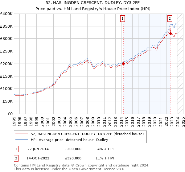 52, HASLINGDEN CRESCENT, DUDLEY, DY3 2FE: Price paid vs HM Land Registry's House Price Index