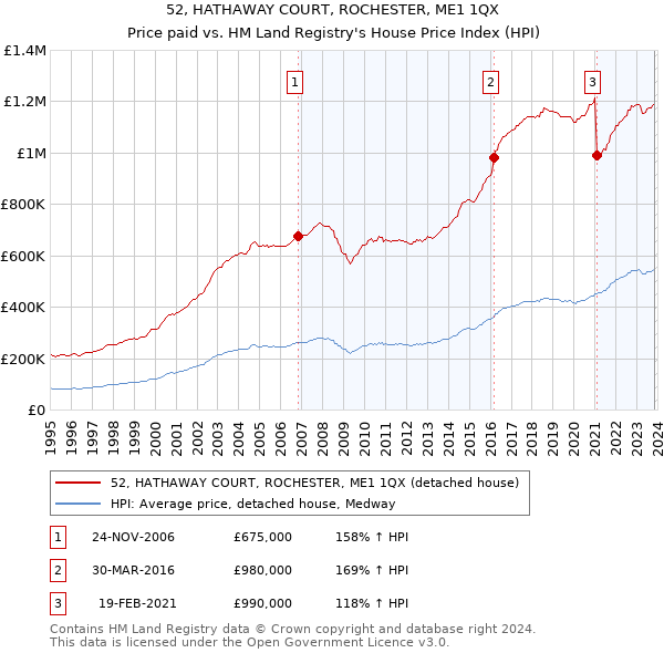 52, HATHAWAY COURT, ROCHESTER, ME1 1QX: Price paid vs HM Land Registry's House Price Index