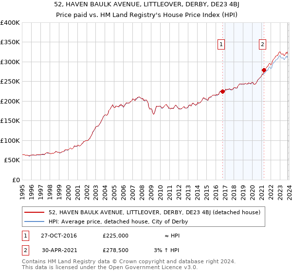 52, HAVEN BAULK AVENUE, LITTLEOVER, DERBY, DE23 4BJ: Price paid vs HM Land Registry's House Price Index